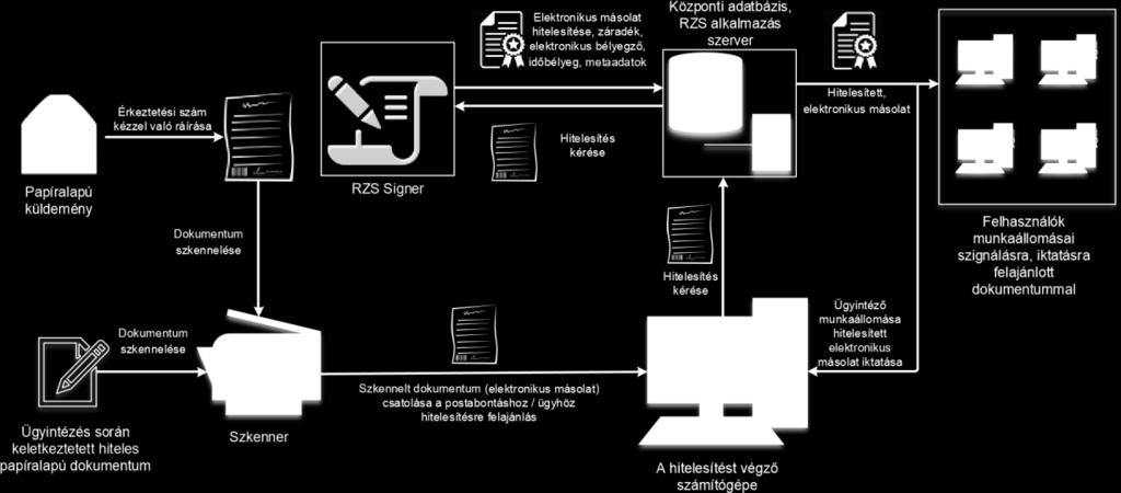 Az elektronikus másolat hitelesítésének alkotóelemei: - hitelesítési záradék szövege; - elektronikus dokumentum metaadatai; - elektronikus bélyegző; - időbélyeg.