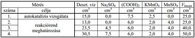 A kálium-permanganát és az oxálsav közötti reakció vizsgálata 9a. mérés B4.9 Név: Pitlik László Mérés dátuma: 2014.12.04.