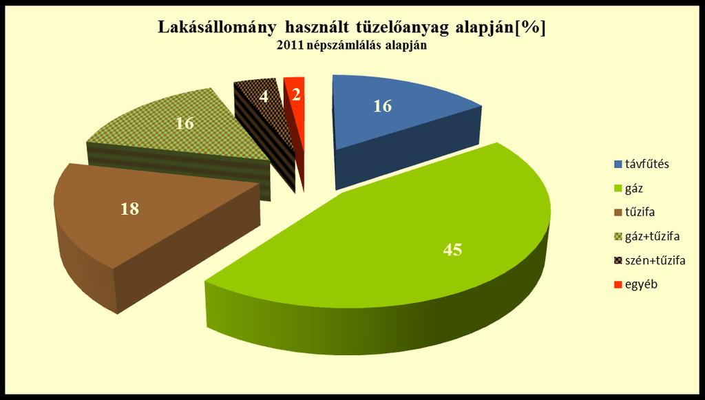 A lakásállomány szerkezete a