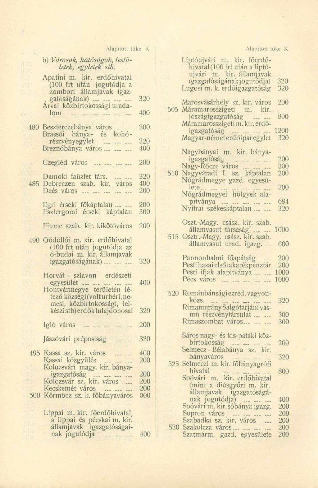b) Városok, hatóságok, testületek, egyletek stb. Apatini m. kir. erdőhivata l (100 fr t utá n jogutódj a a zombori államjava k igaz -, gatóságának )... _.. _.. 32 0 Árvái közbirtokosság i urada - lom.