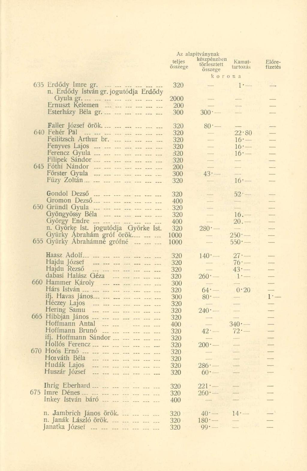 Az alapítványna k télies készpénzbe n K a m a t. rlesztett összese to. tartozá s u.-^.cgc összeg e korona 6 3 5 Erdőd y Imr e gr..... 3 2 0 1 * - n. Erdőd y Istvá n gr.