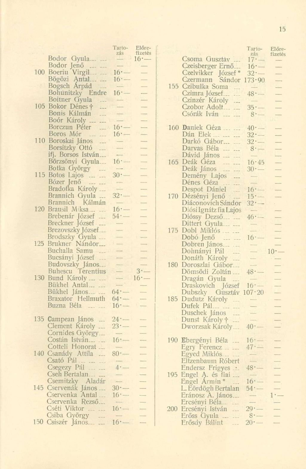 Bodor Gyula... Bodor Jen ő...... 100 Boeri u Virgi l Bögözi Anta l Bogsch Árpá d -.. Bohünitzky Endr e Boitner Gyul a 105 Boko r Dénes f Bonis Kálmá n Boór Károl y Borczun Péte r Boros Mó r.