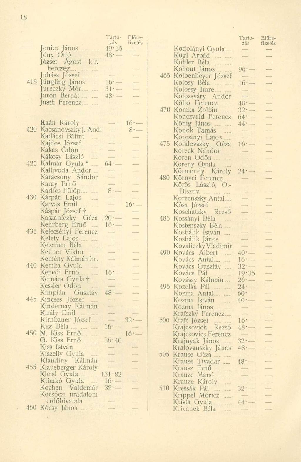 Tartó- Előie - zás fizeté s Jonica Jáno s...... 49-3 5 Jóny Ott ó 48 - József Ágos t kir. herczeg... Juhász Józse f -... 415 Jünglin g Jáno s 16 - Jureczky Mór...... 3 1 Juron Berná t.