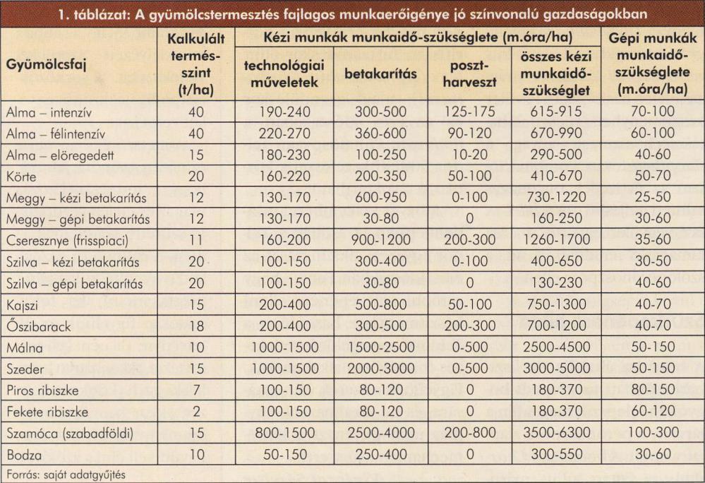 A gyümölcstermesztés általáns jellemzői tőke, szaktudás és munkaerő igényes tevékenység jelentős a népességeltartó képessége hsszú tenyészidejű növényekkel (állókultúrák, kivéve szamóca) dlgzik jbban