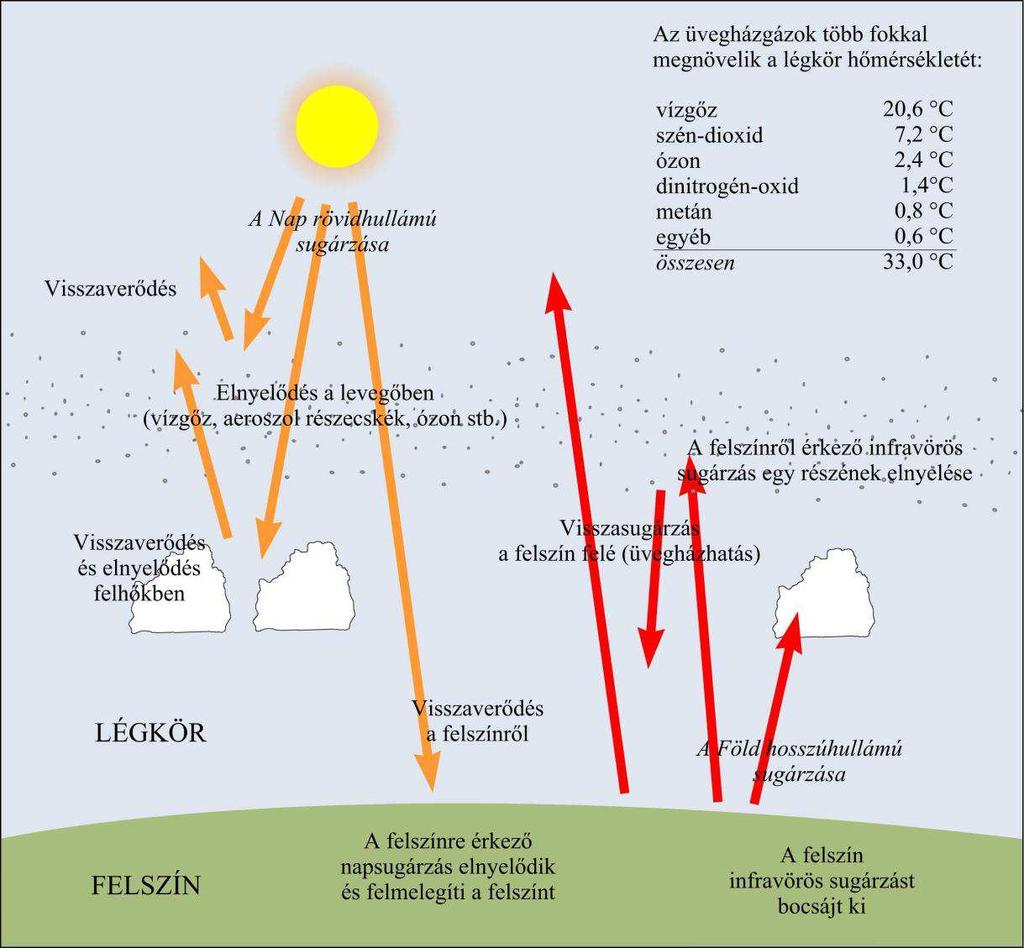 126 6. Meteorológiai és éghajlattani alapismertek A földi légkör sugárzási egyenlegének összetevőit és a természetes üvegházhatás folyamatát a 6.2.2. ábra foglalja össze. 6.2.2. ábra: A sugárzási