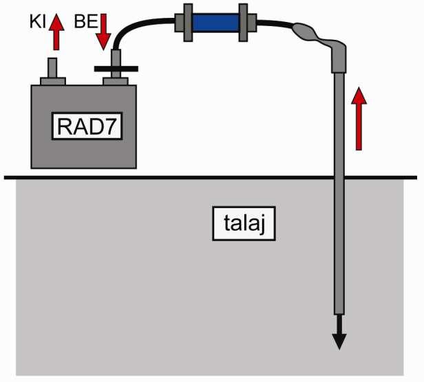 7.3. A radiopotenciál vizsgálata 147 toron radioaktív nemesgázok aktivitáskoncentrációinak mérésére használatos hordozható készülék. A RAD7 egy szilárdtest Si-kristály félvezető detektort használ.