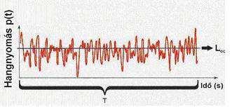 7.5. Környezeti zajok vizsgálata 157 7.5.2. ábra: Egyenértékű zajszint Az emberi fül nem minden frekvencián érzékeny egyformán.