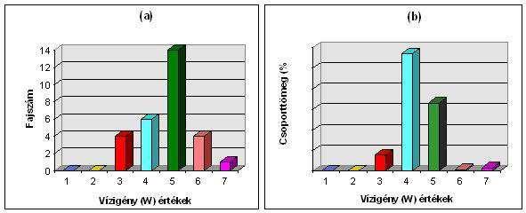 224 10.3. Az ökológiai vizsgálatok módszerei 10.3.5. a-b. ábra: Gyertyános-tölgyes W-érték-spektruma a. csak a fajok számát figyelembe véve b.