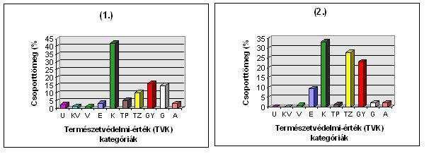 10. Ökológiai módszerek a biodiverzitás megismeréséhez 225 TVK U KV V E K TP TZ GY G A Össz.