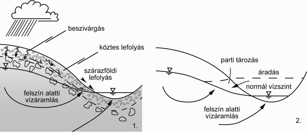 64 3. Hidrogeológia 3.4.1. Folyóvíz és utánpótlódása nedves klímán (1.) (Watson & Burnet, 1995); folyóvíz és felszín alatti víz viszonya áradás idején (2.