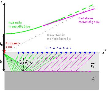 84 4. Geofizika számításhoz ismerni kell még a hullámterjedés sebességét a felső (V 1 ) és az alsó közegben (V 2 ). V 1 a robbantóponttól a geofonokhoz egyenes vonalban terjedő, ún.