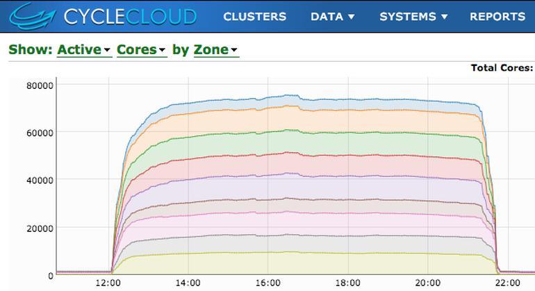 Előnyök» gyors szerver(park) létesítés» pl. Amazon Web Services» A fun cloud run: 70,980 cores on AWS for $5,593.94 (http://www.zdnet.