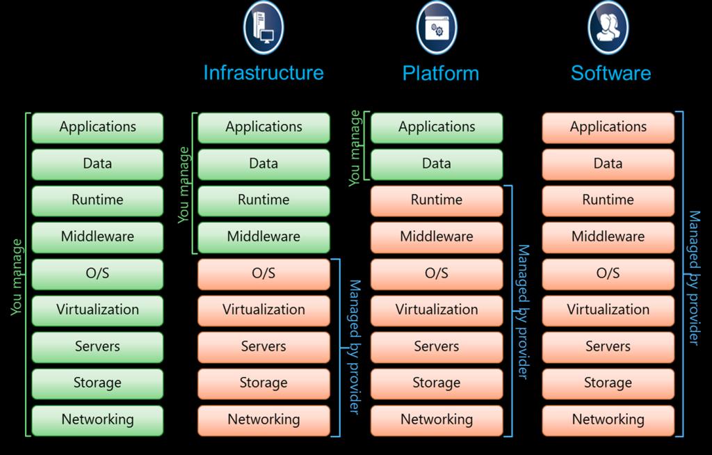 Szerepek és felelősségek Private Cloud Forrás: https://www.simple-talk.