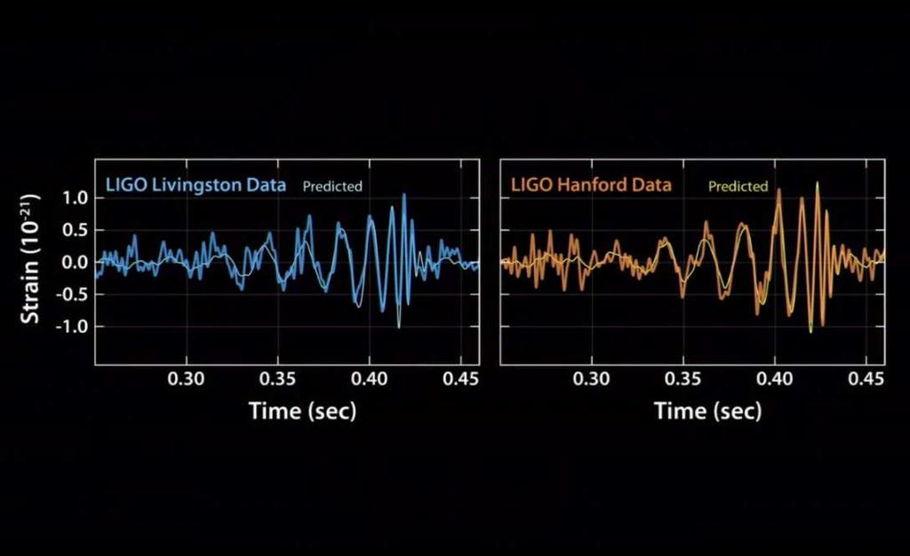 Horváth Dezső: Kozmológia-2 HTP-2018, CERN, 2018.08.23. p. 26/43 LIGO + VIRGO: GW150914 A LIGO észlelt jele (2015. szept. 14.