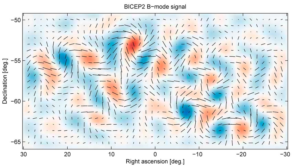 sűrűségingadozás COBE WMAP Planck Lecsatolódáskor elektromos módus (skalár) Grav.