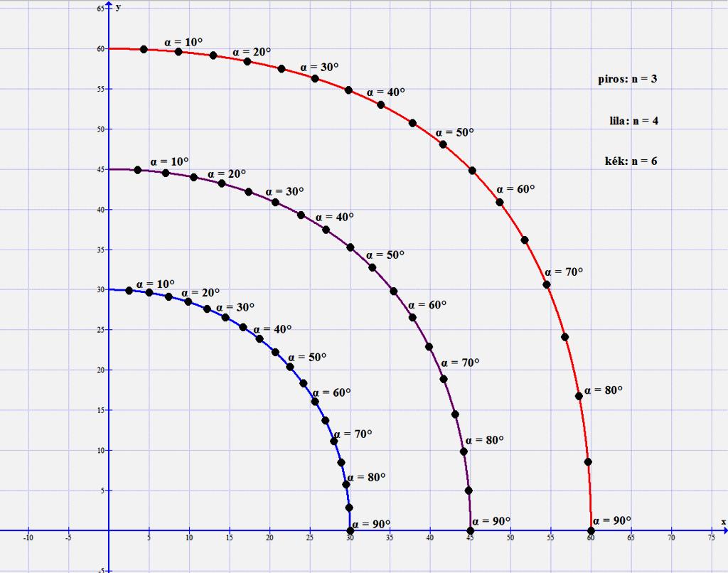 7 ábrázolására alkalmas szoftverrel itt a Graph - fal viszonylag egyszerűen előállítható. A 6.