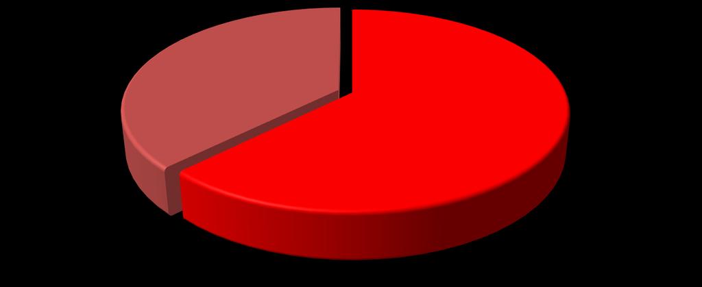 63 % sokkal jobb 37 % nincs változás /