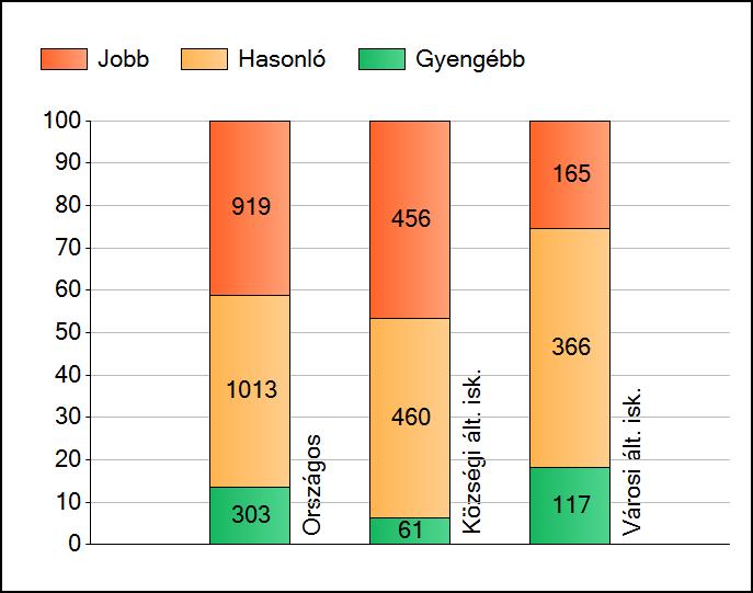 1a Átlageredmények Az intézmények átlageredményeinek összehasonlítása Matematika A szignifikánsan jobban, hasonlóan, illetve gyengébben teljesítő intézmények száma és aránya (%) A tanulók