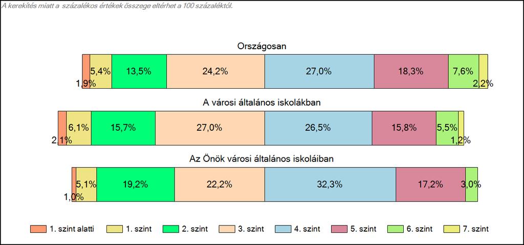 Önök városi általános iskoláiban Matematika A tanulók