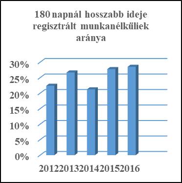 3.2.3. számú tábla - A munkanélküliek és a 180 napnál régebben regisztrált munkanélküliek száma és aránya nemenként Év 180 napnál hosszabb ideje regisztrált munkanélküliek aránya 180 napon túli