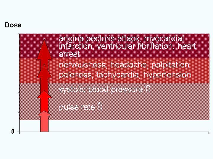 Adrenalin túladagolás tünetei Dózis angina pectoris, infarctus, kamra fibrilláció, szív