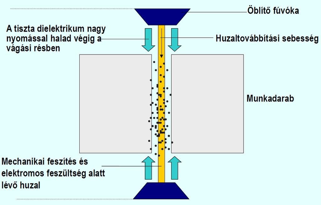 Marad egy rés, amit dielektrikummal töltünk meg. A munkadarabot és a szerszámot egy kábellel rácsatlakoztatjuk egy áramforrásra. Általában a huzal a katód és a munkadarab az anód.