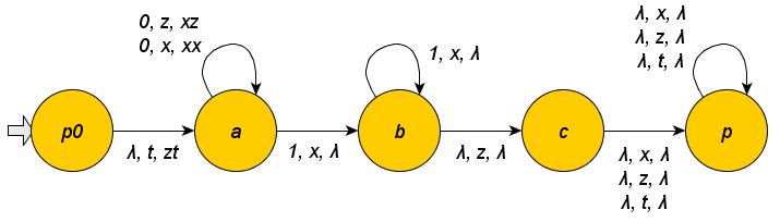 Példa: végállapottal felismerő veremautomata átalakítása, L f (M 1 ) = {0 n 1 n n 1} M 1 kezdőszimbóluma: z,