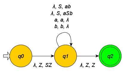 Példák Nemdeterminisztikus veremautomata konstrukció, nyelvtan alapján A szabályok és a nyelv: S asb ab, L = {a i b i i 1} Három állapot, egy kezdő, egy általános- és egy végállapot A veremábécé: N T