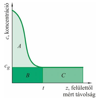 Az adszorpció mennyiségi leírása szilárd egykomponensű gáz határfelület (S/), állandó hőmérsékleten belső energia: Az S/ határfelület koncentráció profilja a felületi többlet (dúsulás) (pozitív
