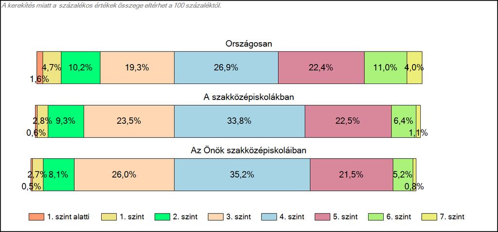 1c Képességeloszlás Az országos eloszlás, valamint a tanulók eredményei a szakközépiskolákban és az Önök