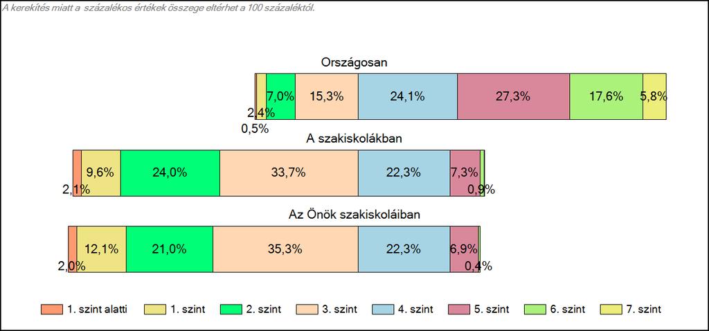 1c Képességeloszlás Az országos eloszlás, valamint a tanulók eredményei a szakiskolákban és az Önök