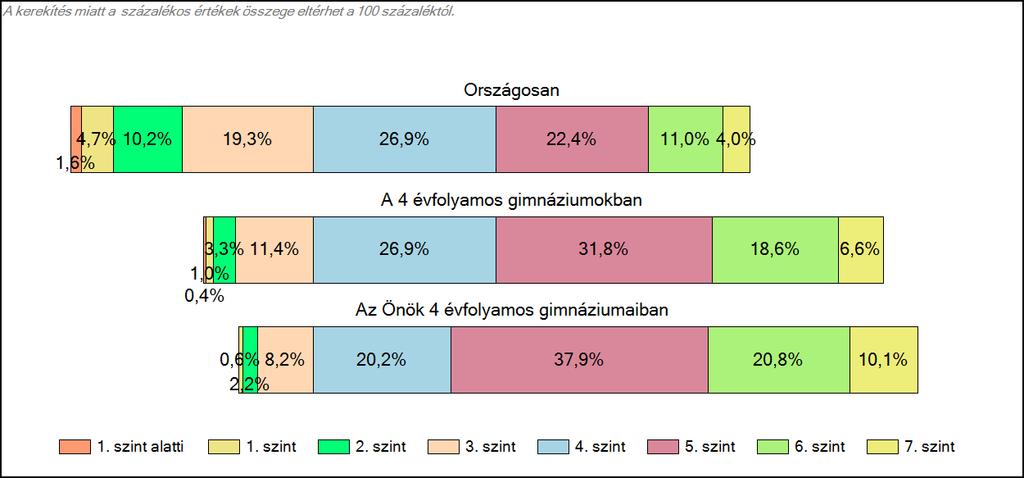 1c Képességeloszlás Az országos eloszlás, valamint a tanulók eredményei 4 évfolyamos gimnáziumokban és az Önök 4