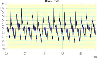 R p 0,80µm 15 R z 1,63µm R v 0,83µm R q 0,35µm R sk 0,15 R t 1,70µm R ku 2,28 R a