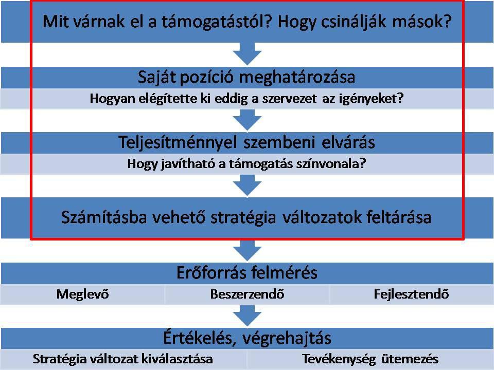 35. ábra A stratégia fejlesztés folyamata, az elvégzett lépések 585 A 4.