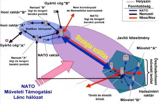 4. ábra A NATO műveleti támogatási lánc 158 Az ábrából egyértelműen kitűnik, hogy a nemzetek úgy a NATO műveleti támogatási láncot, mind a saját támogatási rendszerüket használhatják.