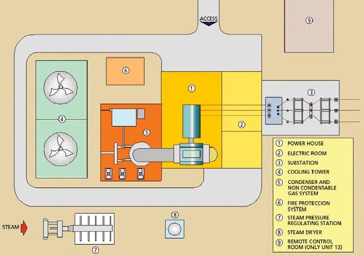 A 25 MWe teljesítm tményű szárazg razgőz üzemű Alstom típust pusú blokk felépítésének vázlatav T: ~ 170 C P: 8 bar, tisztaság: >99,1 % 1 gépház 2