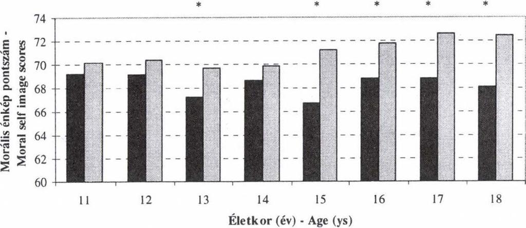 Fiúk - Boys Leányok - Girls 5. ábra\ A morális énkép életkori és nemi mintázata (M). Figure 5: The pattern of moral self-concept of boys and girls by age groups (mean).