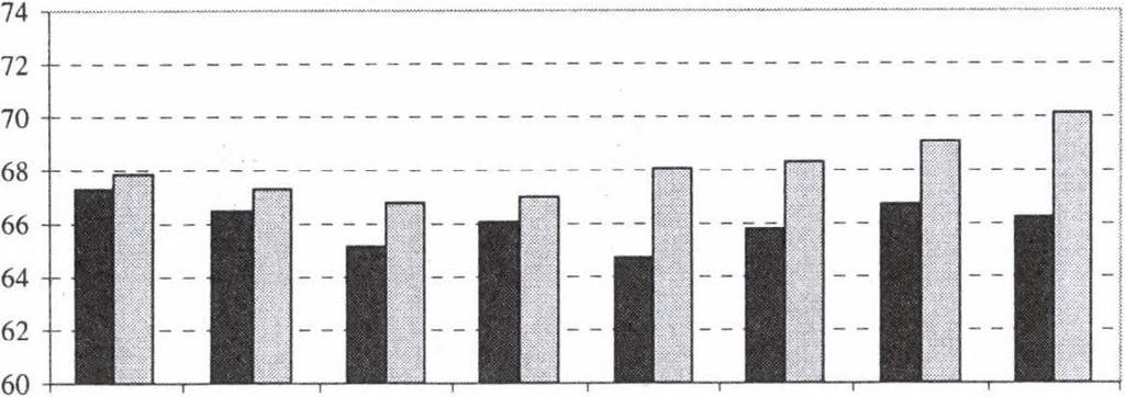 Figure 6: The pattern of social self-concept of boys and girls by age groups (mean).