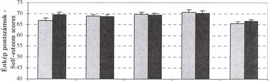 Figure 15: Self esteem of pre- and post-spermarcheal boys in age group 13 (mean ± SE).