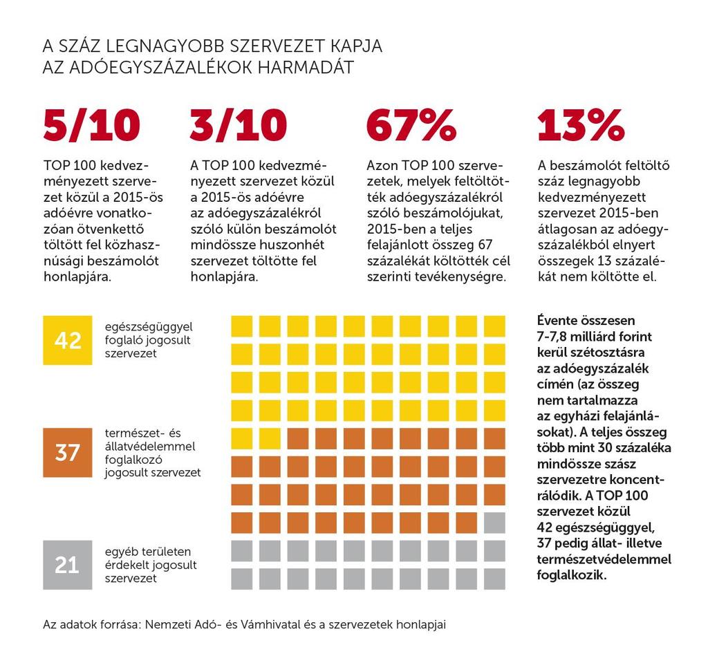 A SZÁZ LEGNAGYOBB SZERVEZET KAPJA AZ ADÓEGYSZÁZALÉKOK HARMADÁT 2017.05.17. 3 A 2014-es és 2015-ös adóévet vizsgálva elmondható, hogy rendkívül szétaprózódott az adóegyszázalékot megcélzó szervezetek száma.