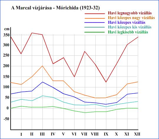 Vízjárás a folyók vízhozam-ingadozásának átlagos, szabályos évszakos sorrendje.