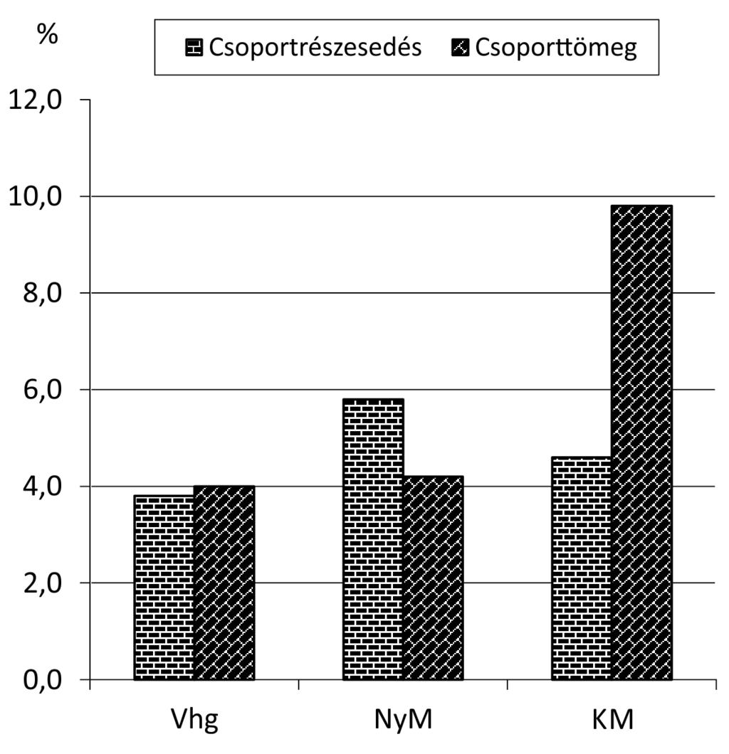 12 Natura Somogyiensis 7. ábra: Tilio-Acerenion elemek aránya a Villányi-hegység és a Mecsek törmeléklejtő-erdeiben (Tilio tomentosae-fraxinetum orni) Vhg: Villányi-hegység (Kevey ned.: 15 felv.