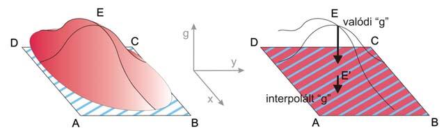 A fizikai információ elhagyásával bár a két illesztett felület közötti hasonlóság növelhető az illesztett felületek egyre kevésbé jellemzik a valódi nehézségi erőteret. 6. ábra.