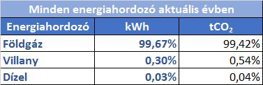 Éves energia mix épületre Éves CO 2 kibocsájtás megoszlása épületre Technológiával kapcsolatos adatok összehasonlító bemutatás Az alábbi táblázat mutatja be az aktuális évben közölt adatok