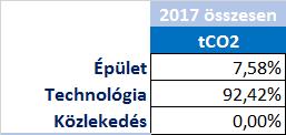 Az alábbiakban bemutatjuk az összes energiafelhasználás és szén-dioxid kibocsájtás értékeinek összevetését az előző évi adatokhoz viszonyítva.