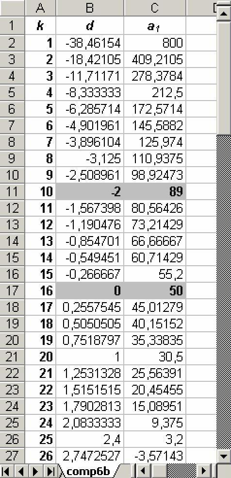 2. feladat: a) Ha az első 40 elem összege 2000, akkor ( 2a + 39d ) 40 = 2000, 2 amiből 2000 2 2a + 39d = = 00, 40 00 39d tehát a =.