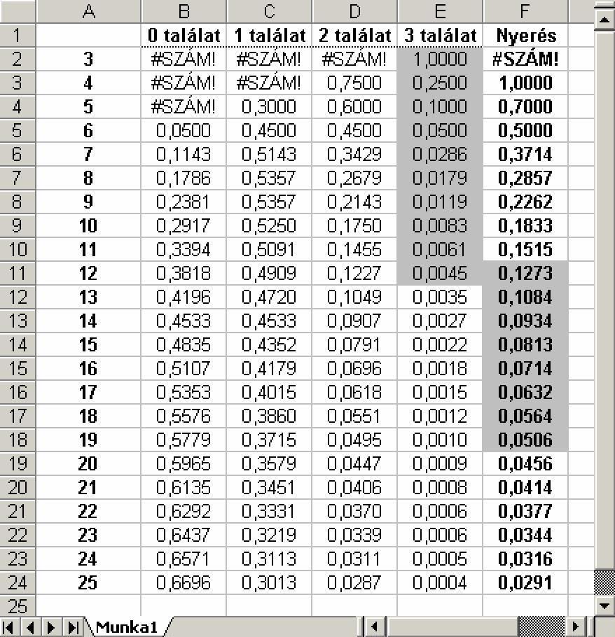 3. feladat: 4 0 a) P(m találat) = m4 m = 4 4 = HIPERGEOM.ELOSZLÁS(m;4;4;4) P(4 találat) = 0,000 40 P(3 találat) = 0,0400 Ez a pont jár, ha nem mondja így ki, de jól használja.