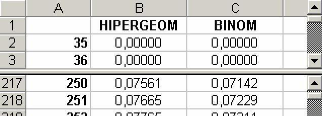 megoldás: 940 90 i 940 i P( 4 résztvevő) = 0, 0,4 i = 4 i Táblázatot készítünk. Az A oszlopba kerülnek a szavazók számának lehetséges értékei 4-től 940- ig. A B cellába kerülő képlet: =BINOM.