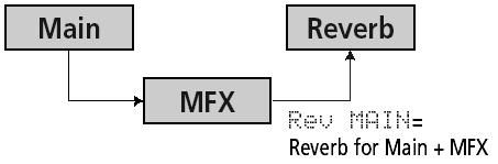 Az MFX Off állásában: Az MFX bármilyen más állásában: Ekkor a Rev Main= 100 jelentése: az MFX-ből kijövő, processzált Main jelre alkalmazott zengetés mélysége.
