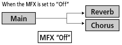 A Main part kórus-mélysége* A Dual part kórus-mélysége A Split part kórus-mélysége (*) Bár ez a paraméter akkor is látható a kijelzőn, ha az MFX nem Off állásban van, a Main part-ra nem hat a